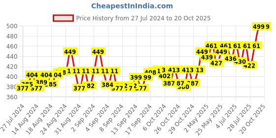 ajio.com matchitt Women Geometric Print Scarf with Tassels matchitt Price History Graph from 27 Jul 2024 to 19 Oct 2025