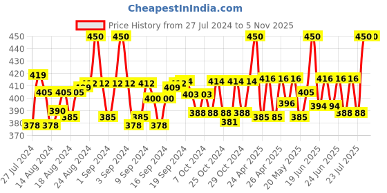 ajio.com belleziya Women Geometric Print Scarf with Tassels belleziya Price History Graph from 27 Jul 2024 to 2 Nov 2025