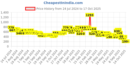 ajio.com rangriti Women Geometric Print Shararas with Insert Pockets rangriti Price History Graph from 24 Jul 2024 to 16 Oct 2025