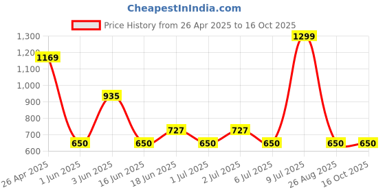 ajio.com fig Women Geometric Print Shoulder Bag fig Price History Graph from 26 Apr 2025 to 16 Oct 2025