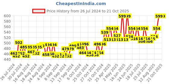 ajio.com matchitt Women Geometric Print Stole matchitt Price History Graph from 26 Jul 2024 to 19 Oct 2025