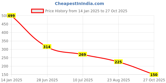 ajio.com svrnaa by azorte Women Geometric Print Stole svrnaa by azorte Price History Graph from 14 Jan 2025 to 27 Oct 2025