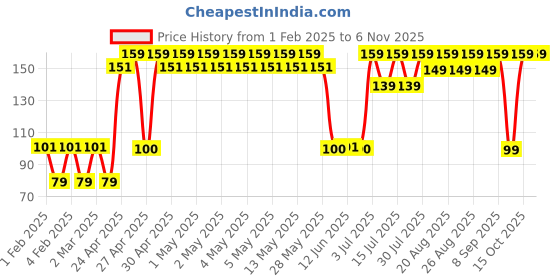 ajio.com yousta Women Geometric Print Stole yousta Price History Graph from 1 Feb 2025 to 2 Nov 2025