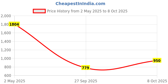 ajio.com fabindia Women Geometric Print Stole fabindia Price History Graph from 2 May 2025 to 8 Oct 2025