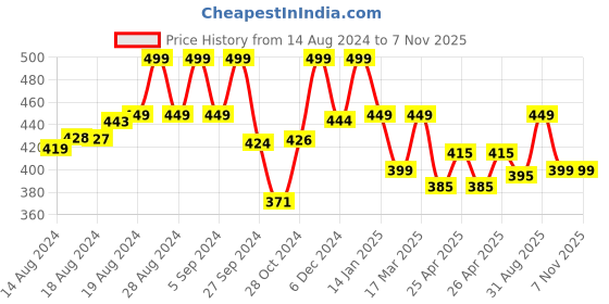ajio.com max Women Geometric Print Straight Kurta max Price History Graph from 14 Aug 2024 to 6 Nov 2025