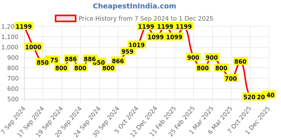 ajio.com rangriti Women Geometric Print Straight Kurta rangriti Price History Graph from 7 Sep 2024 to 1 Dec 2025