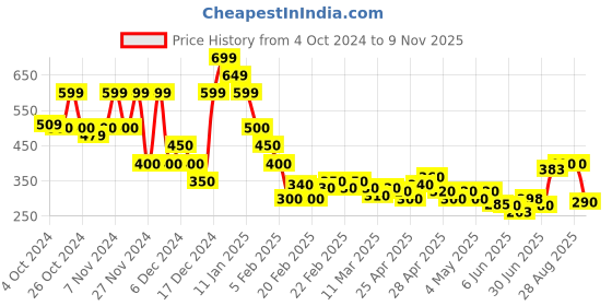 ajio.com acai Women Geometric Print Straight Kurta acai Price History Graph from 4 Oct 2024 to 9 Nov 2025