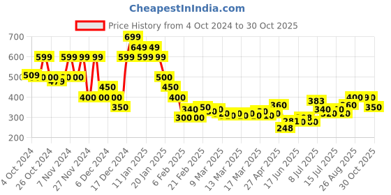 ajio.com acai Women Geometric Print Straight Kurta acai Price History Graph from 4 Oct 2024 to 30 Oct 2025