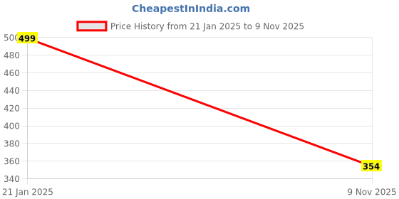 ajio.com siyahi Women Geometric Print Straight Kurta siyahi Price History Graph from 21 Jan 2025 to 9 Nov 2025