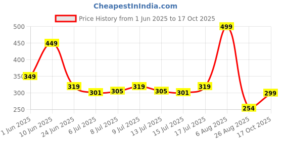 ajio.com siyahi Women Geometric Print Straight Kurta siyahi Price History Graph from 1 Jun 2025 to 17 Oct 2025