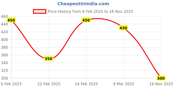 ajio.com acai Women Geometric Print Straight Kurta with Insert Pocket acai Price History Graph from 6 Feb 2025 to 16 Nov 2025