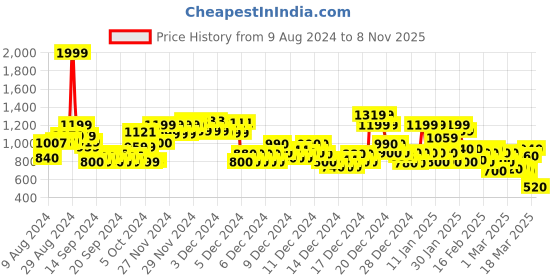 ajio.com rangriti Women Geometric Print Straight Kurta with Pants rangriti Price History Graph from 9 Aug 2024 to 8 Nov 2025
