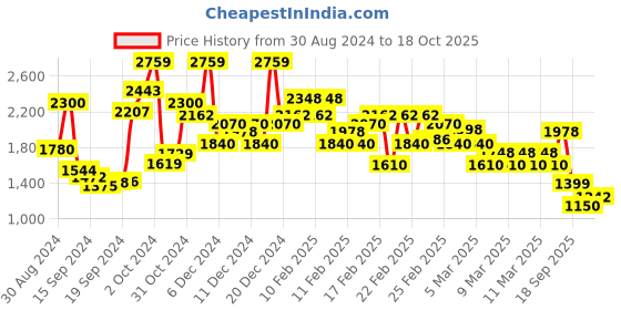 ajio.com rangriti Women Geometric Print Straight Kurta with Shararas & Dupatta rangriti Price History Graph from 30 Aug 2024 to 18 Oct 2025