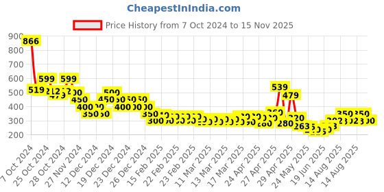 ajio.com nyrika Women Geometric Print Straight Kurti nyrika Price History Graph from 7 Oct 2024 to 15 Nov 2025