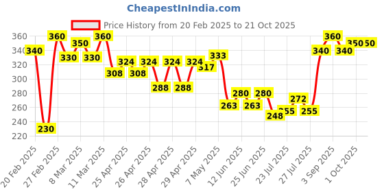ajio.com mialo fashion x ag Women Geometric Print Straight Kurti mialo fashion x ag Price History Graph from 20 Feb 2025 to 21 Oct 2025