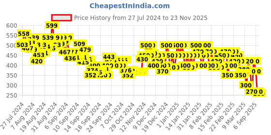 ajio.com rangriti Women Geometric Print Straight Tunic rangriti Price History Graph from 27 Jul 2024 to 23 Nov 2025