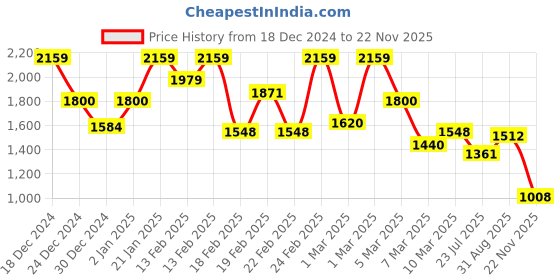 ajio.com biba Women Geometric Print Tiered Dress biba Price History Graph from 18 Dec 2024 to 22 Nov 2025