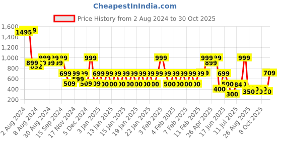 ajio.com fusion Women Geometric Print Tired Dress fusion Price History Graph from 2 Aug 2024 to 30 Oct 2025