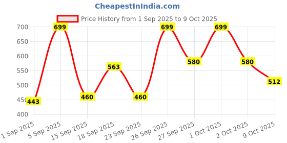 ajio.com ichaa Women Geometric Print Top & Pyjamas Set ichaa Price History Graph from 1 Sep 2025 to 9 Oct 2025
