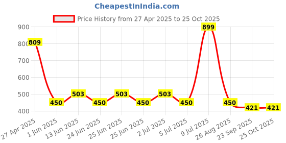 ajio.com avaasa Women Geometric Print Tote Bag avaasa Price History Graph from 27 Apr 2025 to 25 Oct 2025