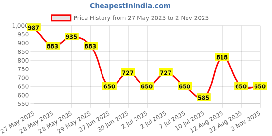 ajio.com fig Women Geometric Print Tote Bag fig Price History Graph from 27 May 2025 to 2 Nov 2025