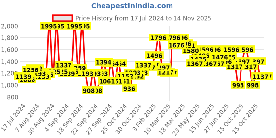 ajio.com pink fort Women Geometric Print V-Neck Tunic pink fort Price History Graph from 17 Jul 2024 to 13 Nov 2025