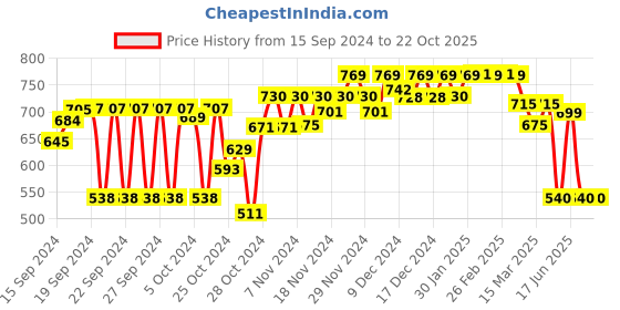 ajio.com hive 91 Women Geometric Skirt hive 91 Price History Graph from 15 Sep 2024 to 22 Oct 2025