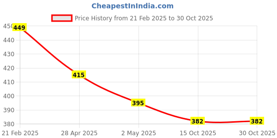 ajio.com theater Women Geometric Socks theater Price History Graph from 21 Feb 2025 to 30 Oct 2025