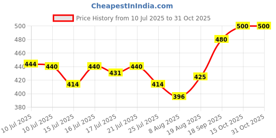 ajio.com nyrika Women Geometric Straight Kurta Pants Set with Dupatta nyrika Price History Graph from 10 Jul 2025 to 31 Oct 2025