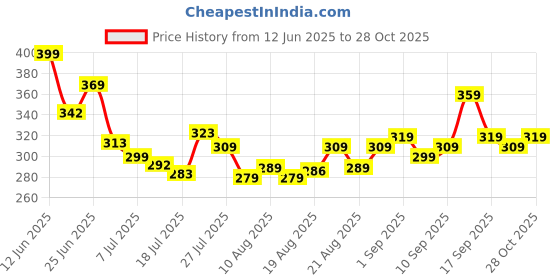 ajio.com revangi Women Geometric Tunic revangi Price History Graph from 12 Jun 2025 to 28 Oct 2025