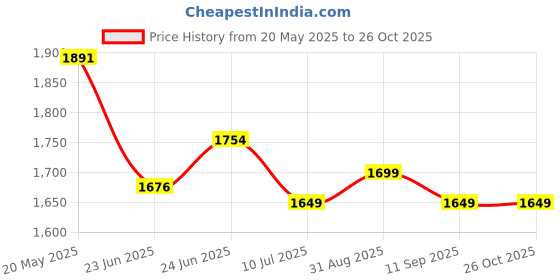 ajio.com soch  Women Geometric Unstitched Dress Material soch Price History Graph from 20 May 2025 to 26 Oct 2025
