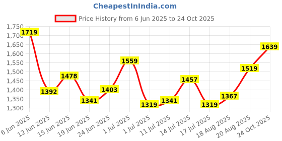 ajio.com soch Women Geometric Unstitched Dress Material soch Price History Graph from 6 Jun 2025 to 24 Oct 2025
