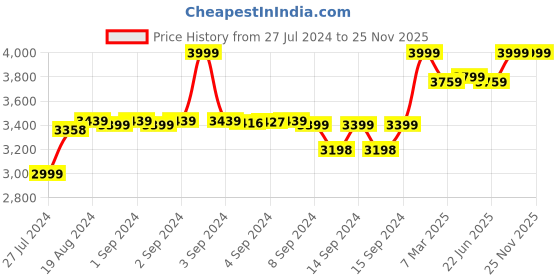 ajio.com fabindia Women Geometric Woven Dupatta with Tassels fabindia Price History Graph from 27 Jul 2024 to 25 Nov 2025