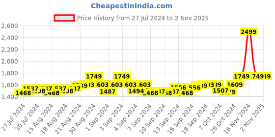 ajio.com hautemoda Women Geometric Woven Regular Fit Shrug hautemoda Price History Graph from 27 Jul 2024 to 1 Nov 2025