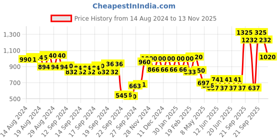 ajio.com Women Geometric Woven Slim Fit Pleat-Front Pants Price History Graph from 14 Aug 2024 to 13 Nov 2025