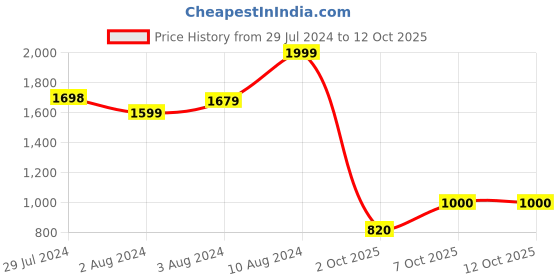 ajio.com fabindia Women Geometric Woven Stole with Fringes fabindia Price History Graph from 29 Jul 2024 to 11 Oct 2025