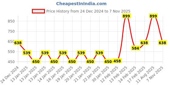 ajio.com avaasa mix n' match Women Geometric Woven Straight Kurta avaasa mix n' match Price History Graph from 24 Dec 2024 to 7 Nov 2025
