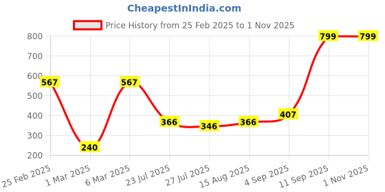ajio.com avaasa mixnmatch trends select Women Geometric Woven Winter Straight Kurta with Insert Pocket avaasa mixnmatch trends select Price History Graph from 25 Feb 2025 to 30 Oct 2025