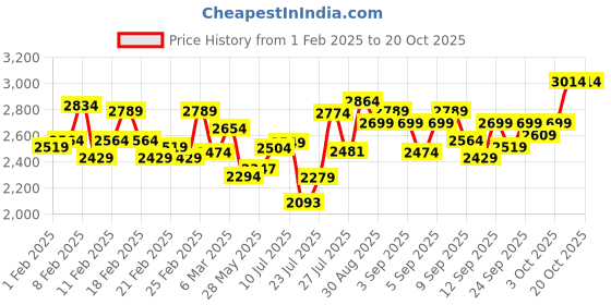 ajio.com deebaco Women Georgette 3-Piece Sets deebaco Price History Graph from 1 Feb 2025 to 20 Oct 2025
