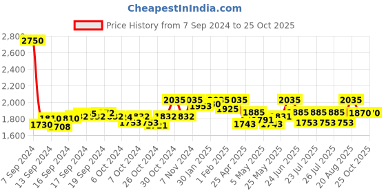 ajio.com sevachikan Women Georgette Embroidered Dupatta sevachikan Price History Graph from 7 Sep 2024 to 25 Oct 2025