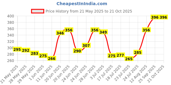 ajio.com svaraa Women Georgette Printed Saree svaraa Price History Graph from 21 May 2025 to 21 Oct 2025