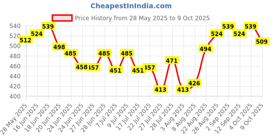 ajio.com revangi Women Georgette Saree with Contrast Border revangi Price History Graph from 28 May 2025 to 9 Oct 2025