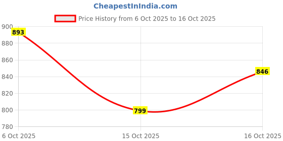 ajio.com ri-wah Women Georgette Saree with Embellished Border ri-wah Price History Graph from 6 Oct 2025 to 15 Oct 2025