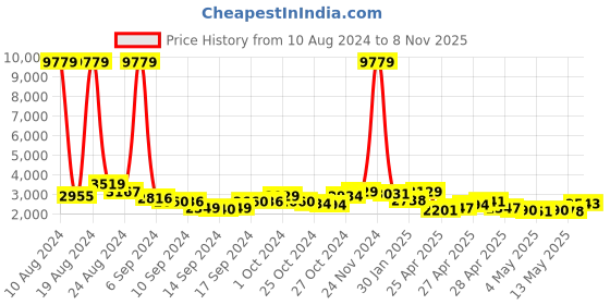 ajio.com ri-wah Women Georgette Saree with Lace Border ri-wah Price History Graph from 10 Aug 2024 to 8 Nov 2025