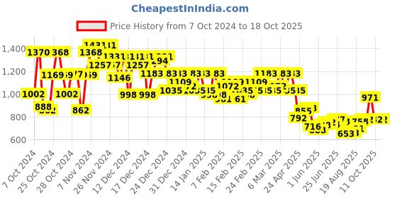 ajio.com styleelite Women Georgette Saree with Lace Border styleelite Price History Graph from 7 Oct 2024 to 17 Oct 2025