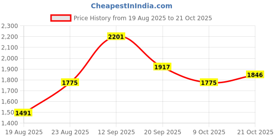 ajio.com ri-wah Women Georgette Traditional Saree      ri-wah Price History Graph from 19 Aug 2025 to 21 Oct 2025