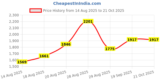 ajio.com ri-wah Women Georgette Traditional Saree     ri-wah Price History Graph from 14 Aug 2025 to 21 Oct 2025