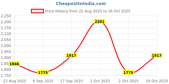 ajio.com ri-wah Women Georgette Traditional Saree      ri-wah Price History Graph from 22 Aug 2025 to 16 Oct 2025