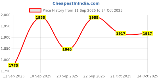 ajio.com ri-wah Women Georgette Traditional Saree       ri-wah Price History Graph from 11 Sep 2025 to 21 Oct 2025