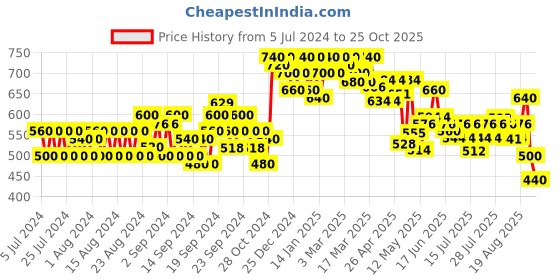 ajio.com neudis Women Ghagra with Insert Pocket neudis Price History Graph from 5 Jul 2024 to 25 Oct 2025